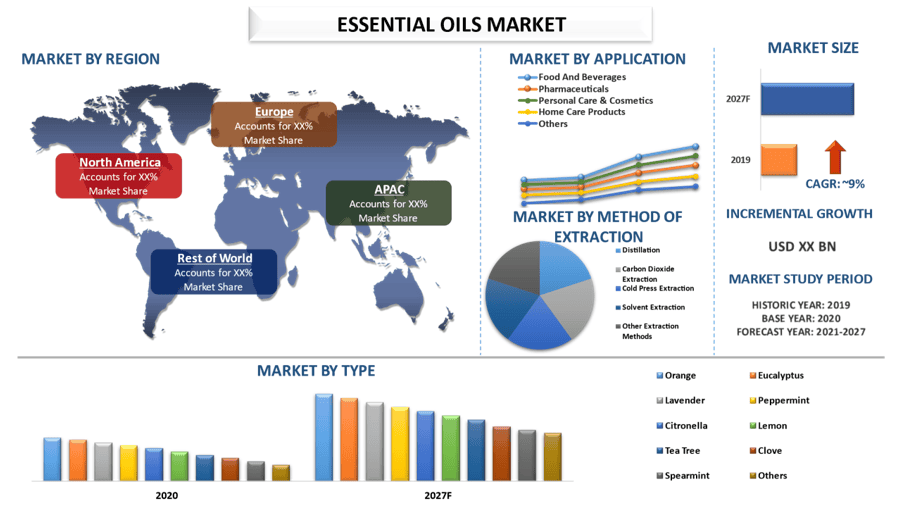 Essential Oils Market