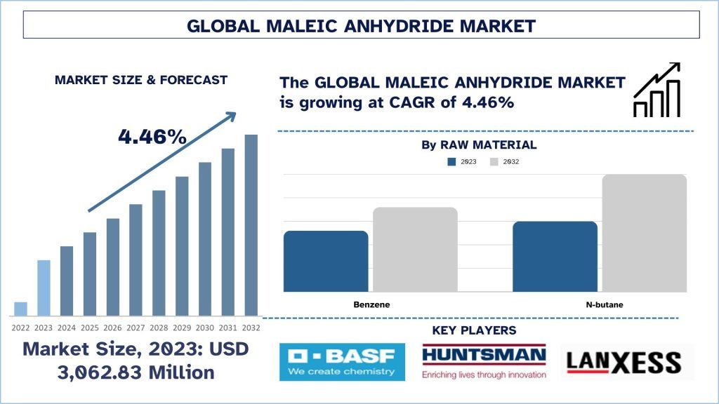 Maleic Anhydride Market Size & Forecast