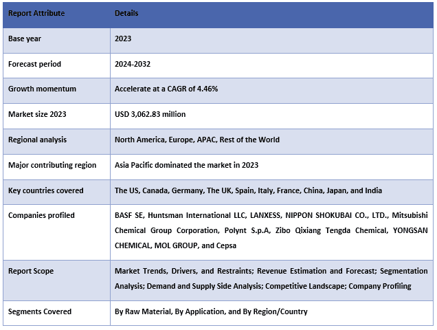 Maleic Anhydride Market Table