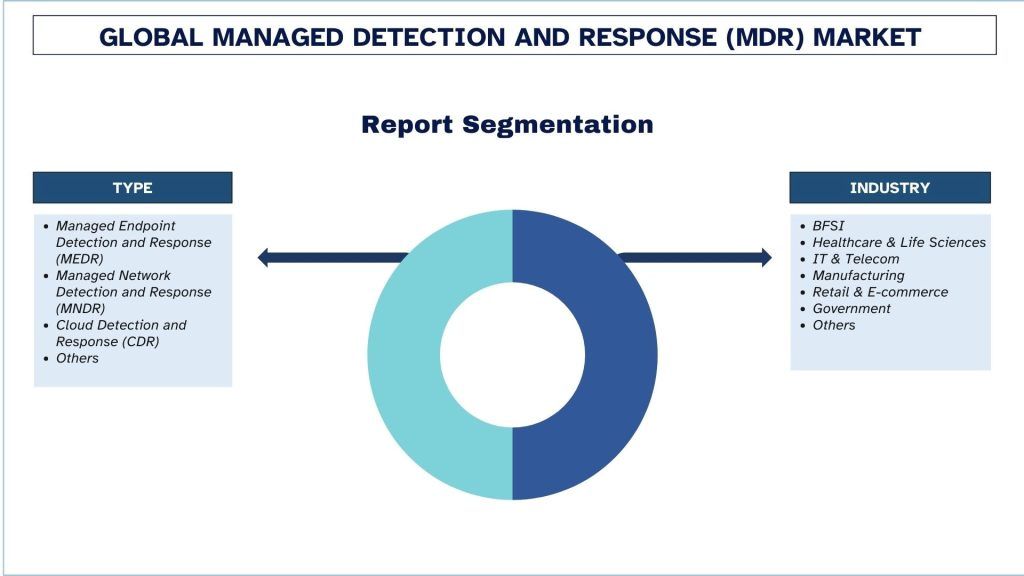 Managed Detection and Response (MDR) Market Report Segmentation