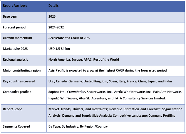 Managed Detection and Response (MDR) Market Table