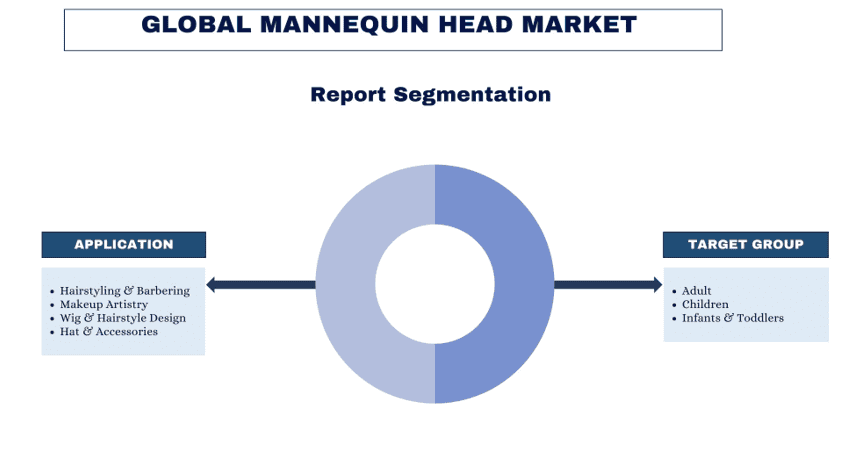 Mannequin Head Market report segmentation