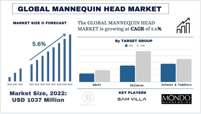 Mannequin Head Market size & forecast