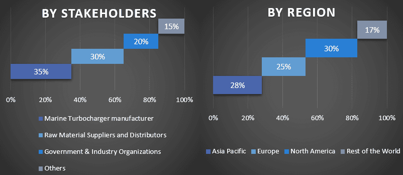 Marine Turbocharger Market