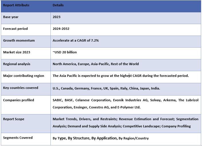 Medical Polymer Market