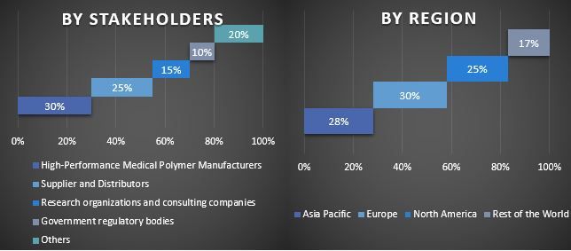 Medical Polymer Market