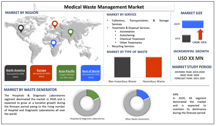 Medical Waste Management Market 2