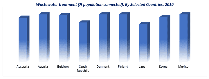Membrane Filtration Market 