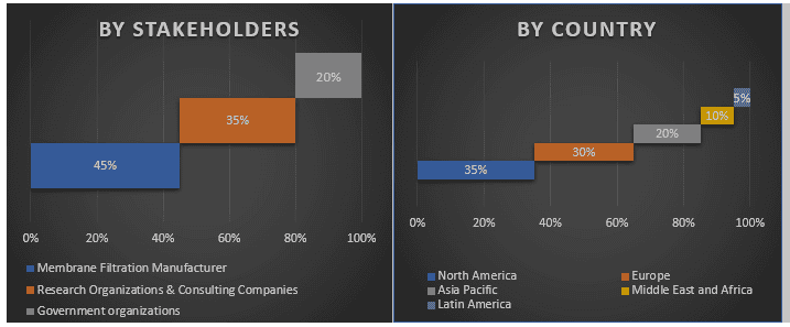 Membrane Filtration Market 