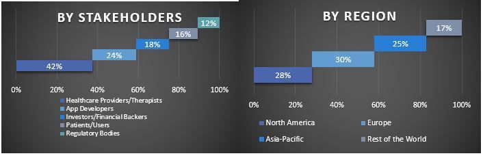 Mental Health Apps Market Graph