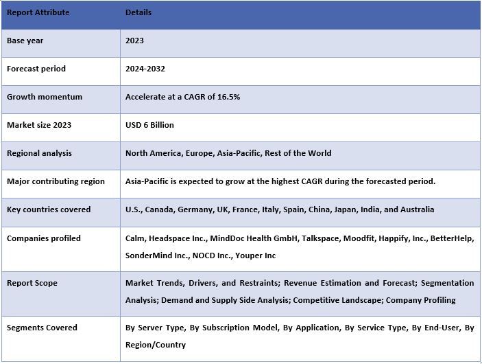 Mental Health Apps Market Report Coverage