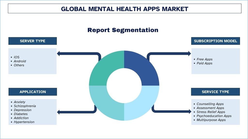 Mental Health Apps Market Segmentation