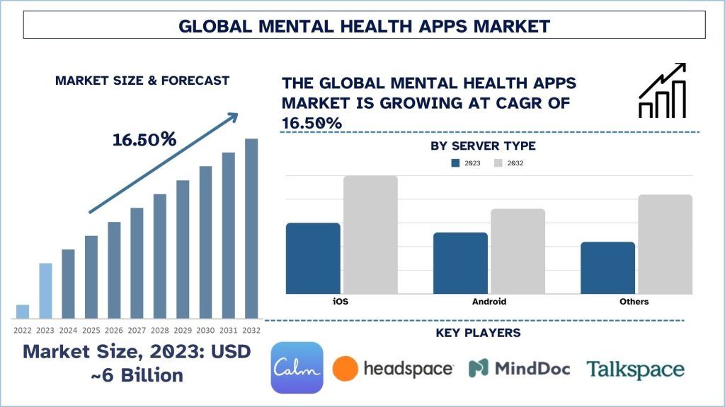 Mental Health Apps Market Size & Forecast