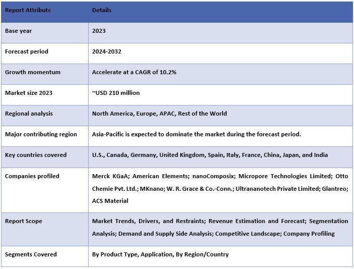 Mesoporous Silica Market Report Coverage