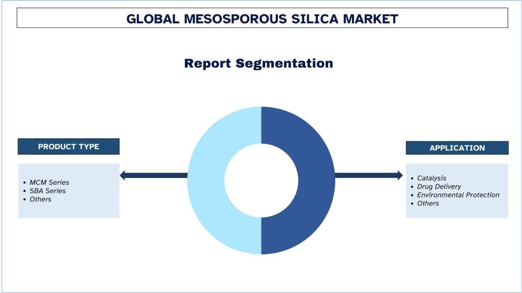 Mesoporous Silica Market Segmentation