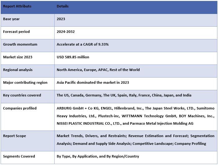 Micro Injection Molding Machine Market Report Coverage