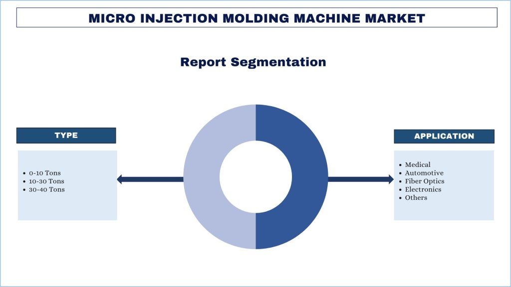 Micro Injection Molding Machine Market Segmentation