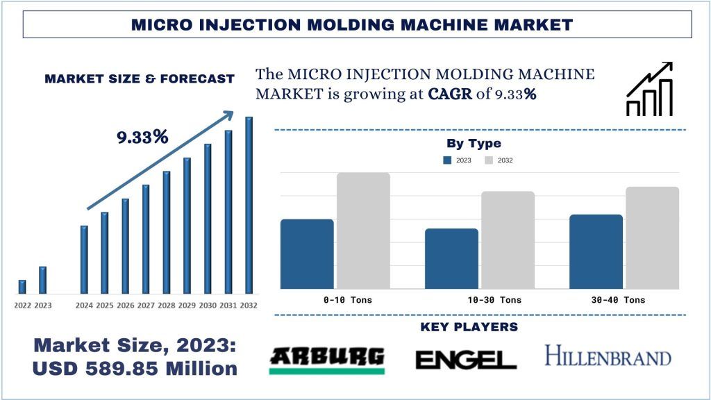 Micro Injection Molding Machine Market Size & Forecast