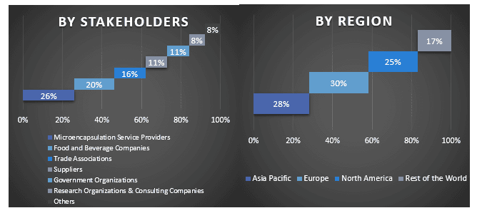 Microencapsulation Market Graph