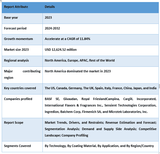 Microencapsulation Market Report Coverage