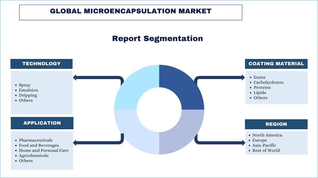 Microencapsulation Market Report Segmentation