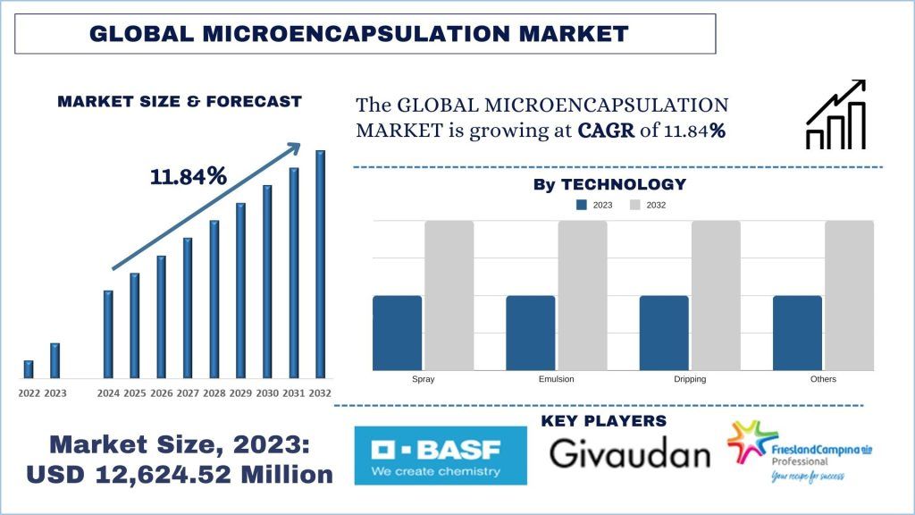 Microencapsulation Market Size & Forecast