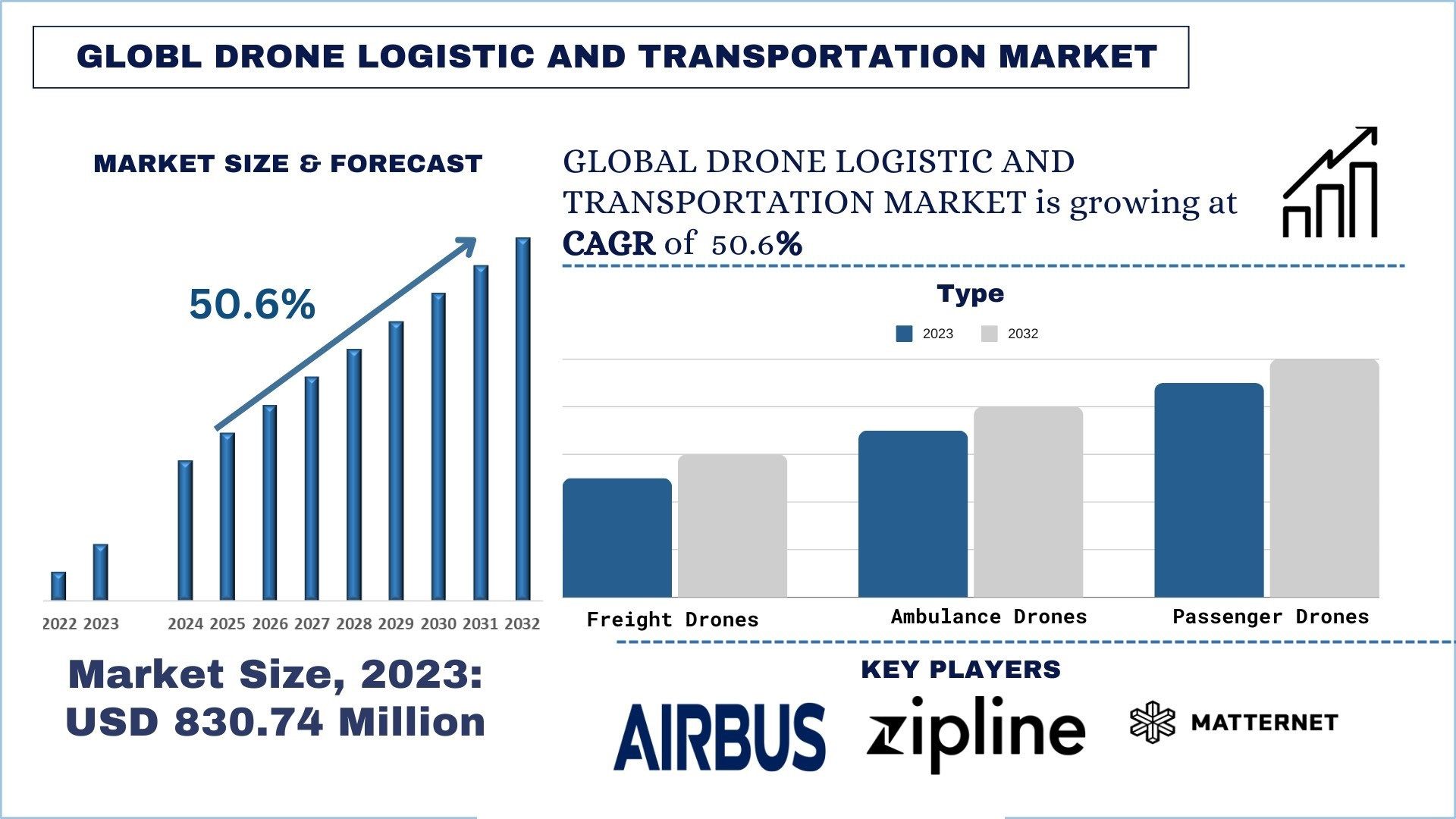 Drone Logistic and Transportation Market Forecast