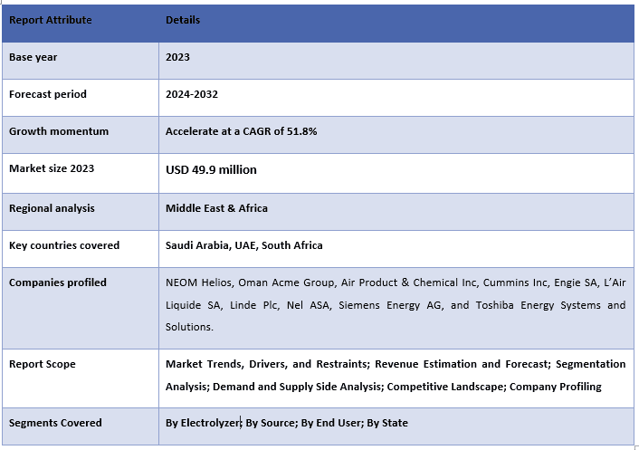 Middle East & Africa Green Hydrogen Market Report Coverage