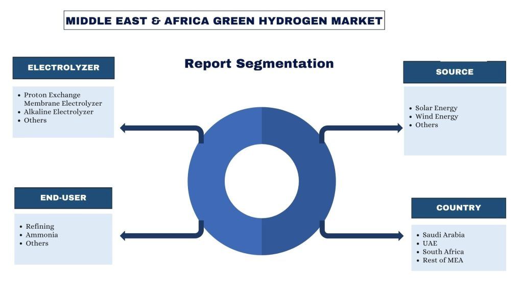 Middle East & Africa Green Hydrogen Market Report Segmentation