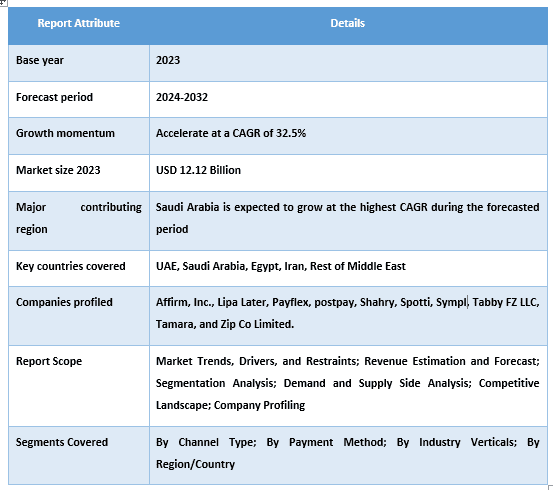 Middle East Buy Now Pay Later Market Report Coverage