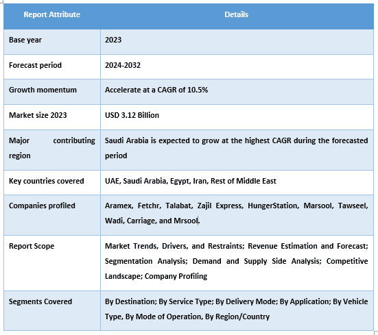 Middle East Last Mile Delivery Market Report Coverage