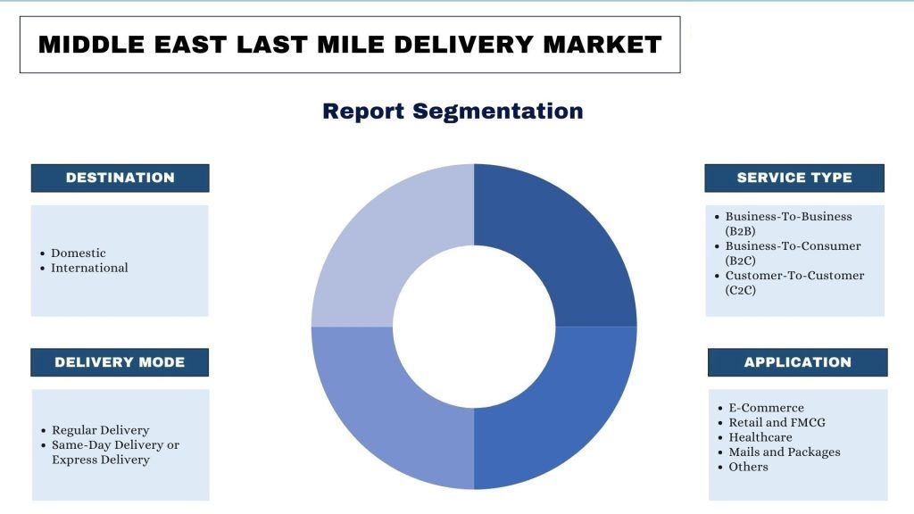 Middle East Last Mile Delivery Market Report Segmentation