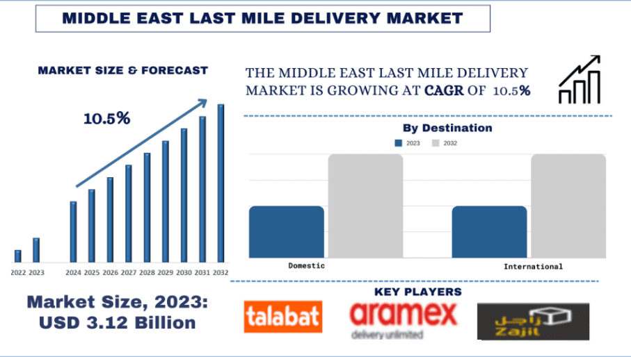 Middle East Last Mile Delivery Market Size & Forecast