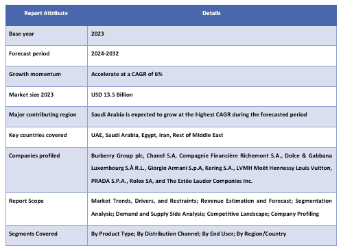 Middle East Luxury Goods Market Report Coverage