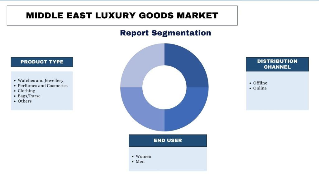 Middle East Luxury Goods Market Report Segmentation