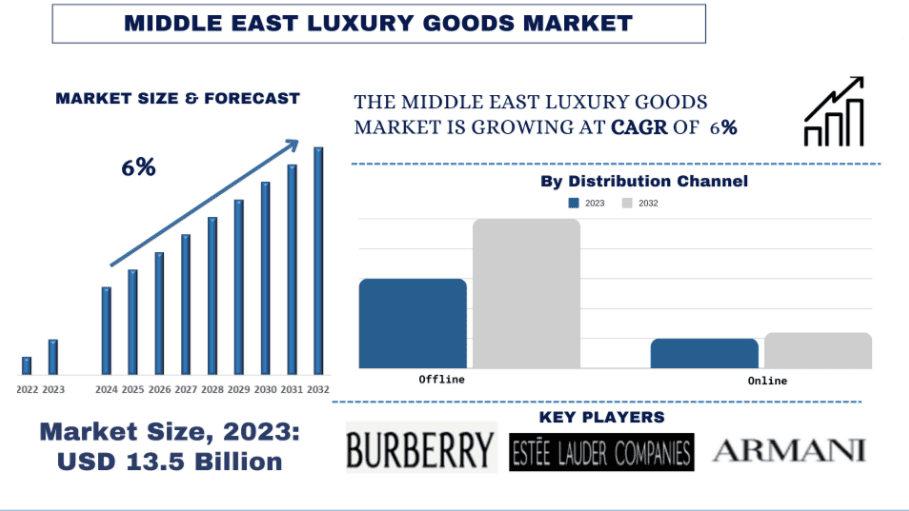 Middle East Luxury Goods Market Size & Forecast