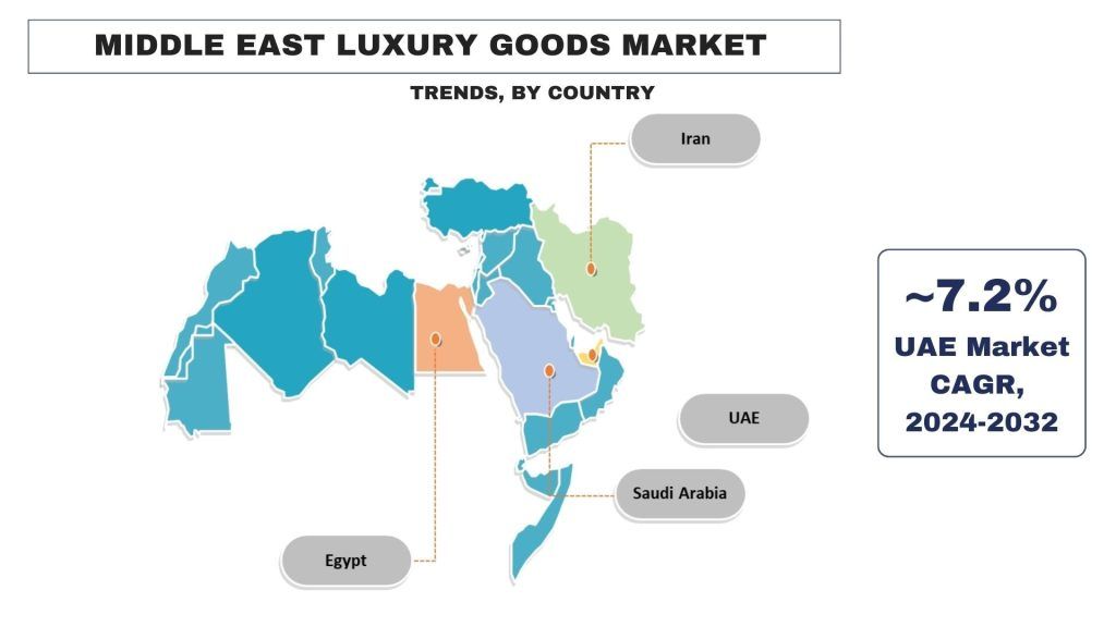 Middle East Luxury Goods Market Trends