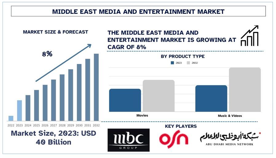 Middle East Media and Entertainment Market Forecast