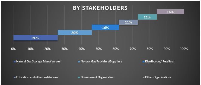 Middle East Natural Gas Storage Market