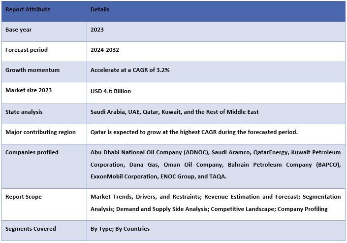 Middle East Natural Gas Storage Market Report Coverage