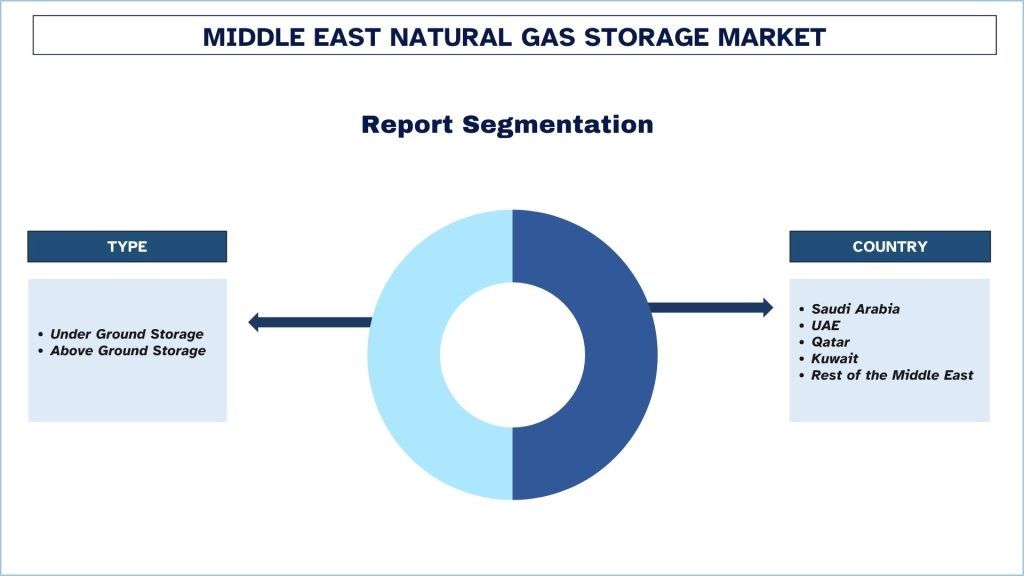 Middle East Natural Gas Storage Market Segmentation