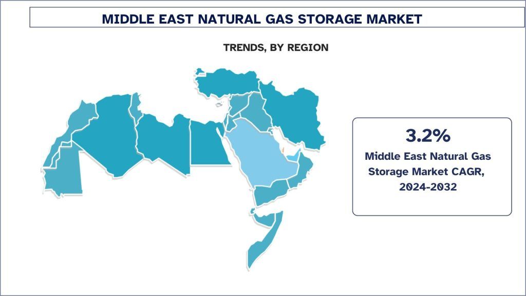 Middle East Natural Gas Storage Market Trends