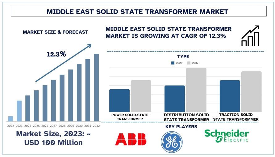 Middle East Solid State Transformer Market Forecast