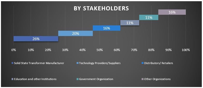 Middle East Solid State Transformer Market Graph