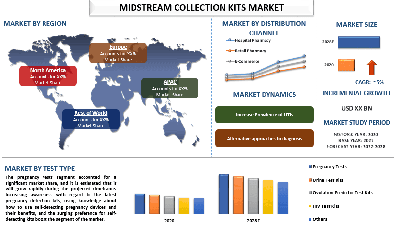 Midstream Collection Kits Market