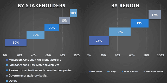 Midstream Collection Kits Market