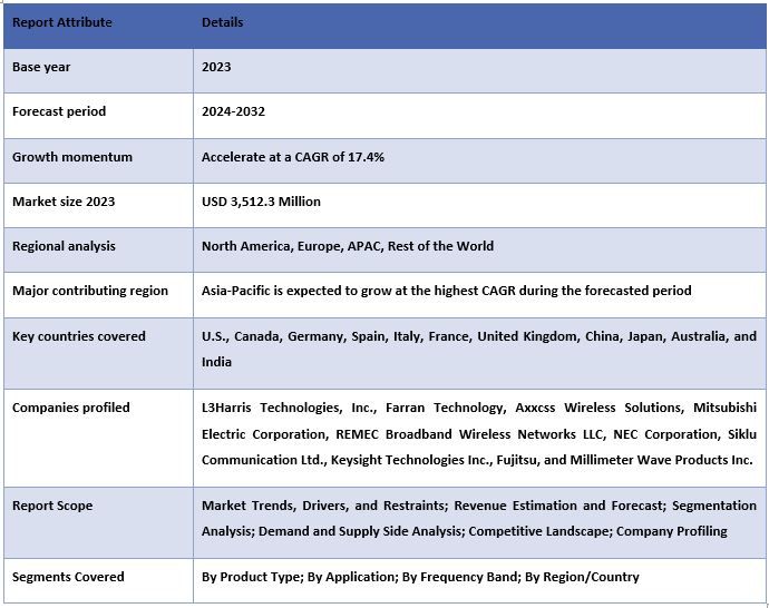 Millimeter Wave Technology Market