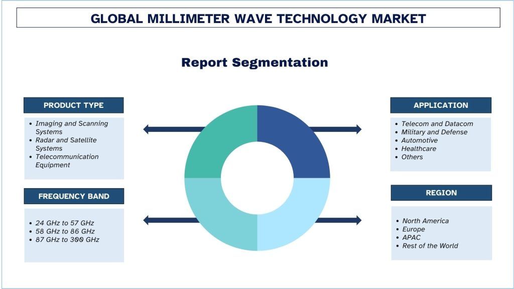 Millimeter Wave Technology Market Segmentation