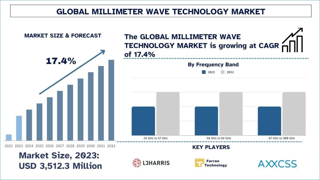 Millimeter Wave Technology Market Size & Forecast