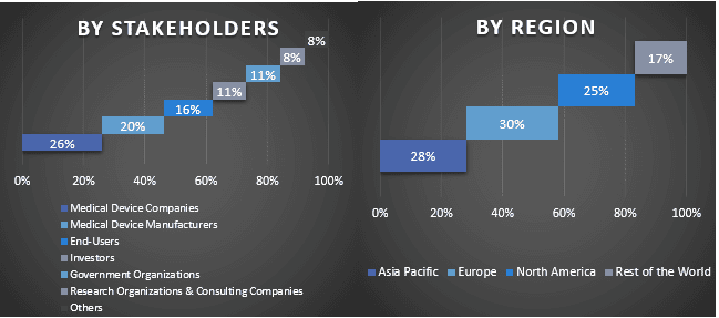 Minimally Invasive Cosmetic Procedures Market Graph